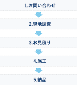 1.お問い合わせ 2.現地調査 3.お見積り 4.施工 5.納品